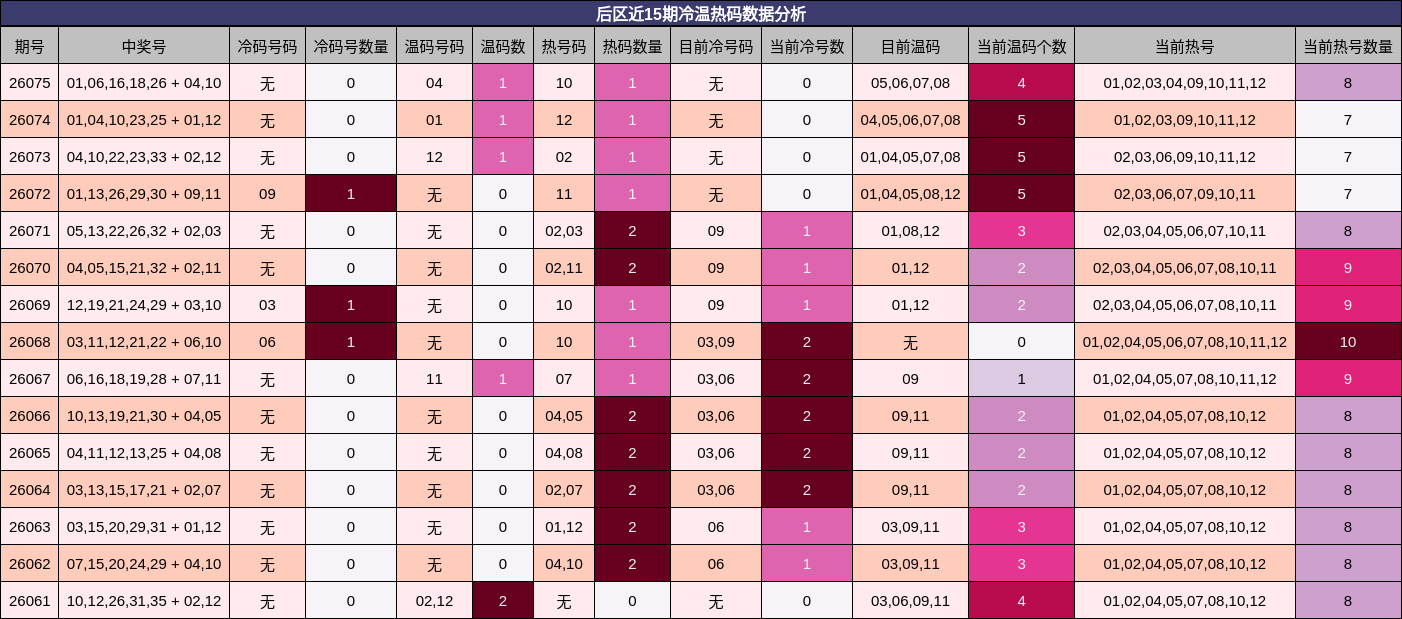 后区近15期冷温热码数据分析