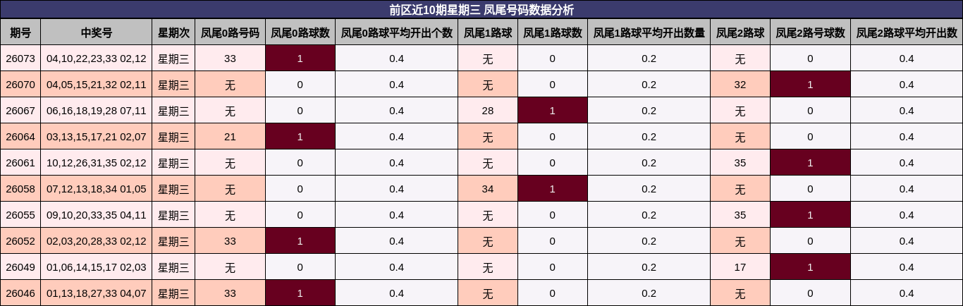 前区近10期星期三 凤尾号码数据分析