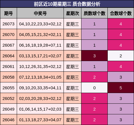 前区近10期星期三 质合数据分析