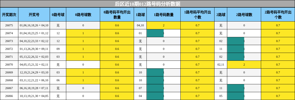后区近10期012路号码分析数据