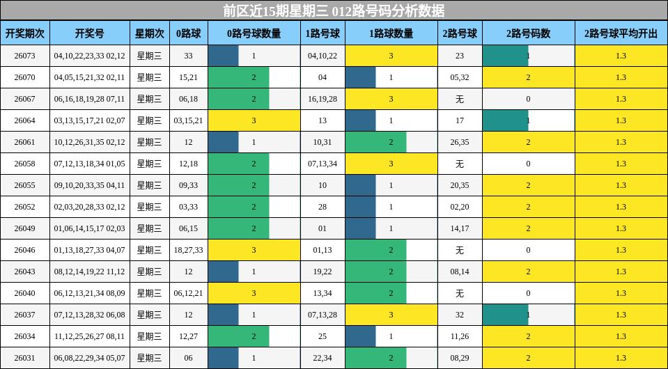 前区近15期星期三 012路号码分析数据