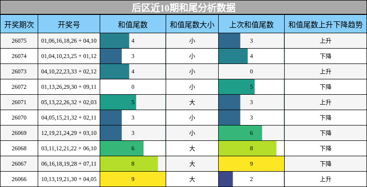 后区近10期和尾分析数据