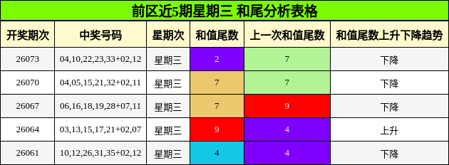 前区近5期星期三 和尾分析表格