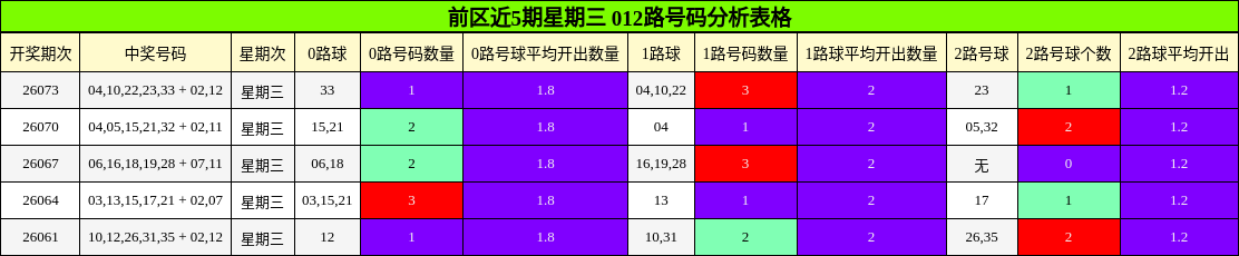 前区近5期星期三 012路号码分析表格