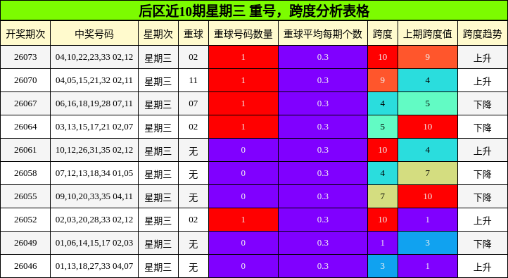 后区近10期星期三 重号，跨度分析表格