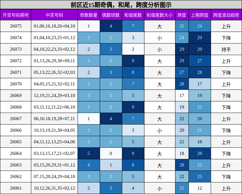 奇偶分析，和尾分析，跨度分析