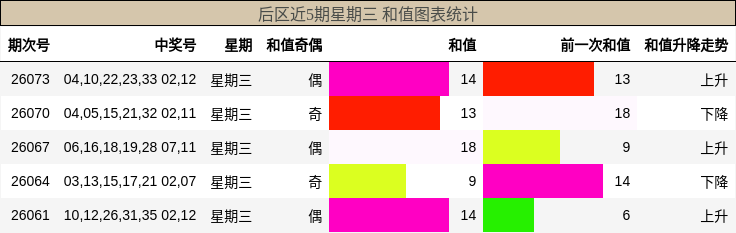 和值分析