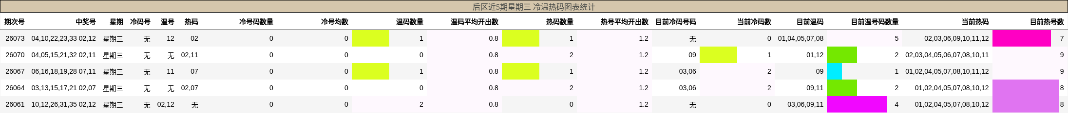 冷温热码分析