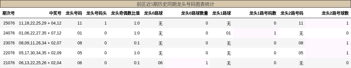龙头号码分析