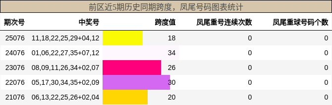 跨度分析，凤尾号码分析