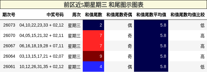 和尾分析