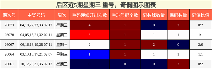 重号分析,奇偶分析