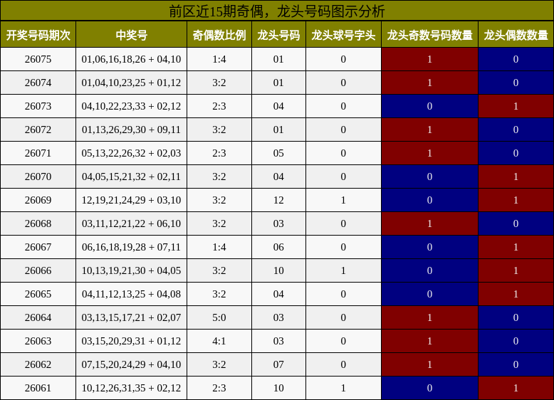 奇偶分析，龙头号码分析