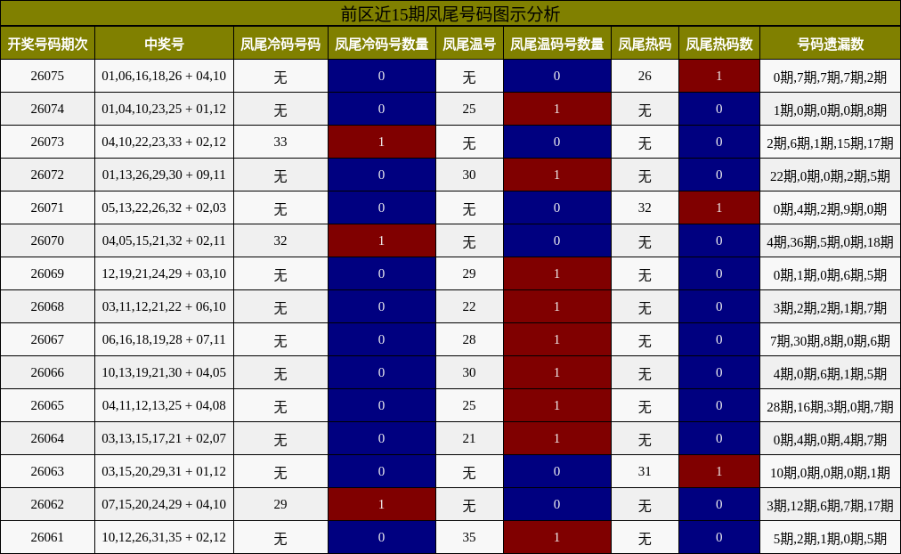 凤尾号码分析