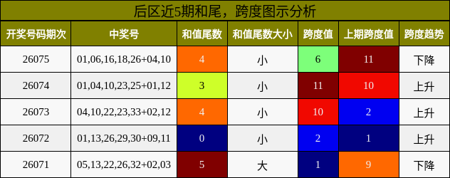 和尾分析，跨度分析