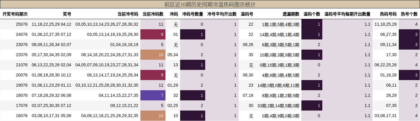 前区近10期历史同期冷温热码图示统计