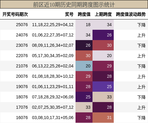 前区近10期历史同期跨度图示统计