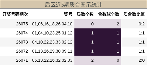 后区近5期质合图示统计