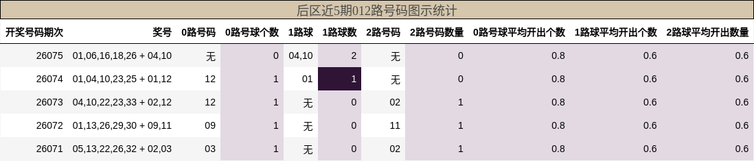 后区近5期012路号码图示统计