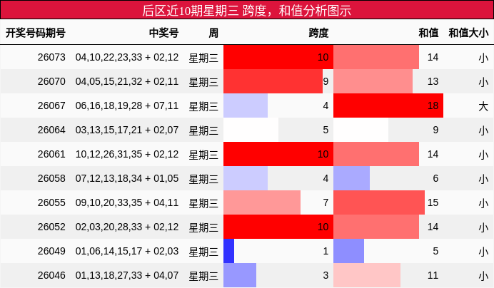 跨度分析，和值分析