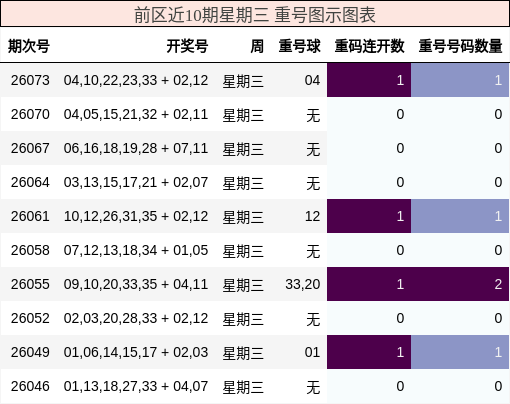 重号分析