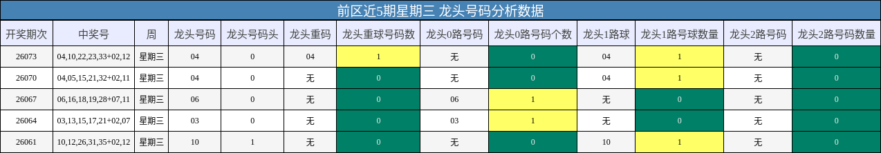 前区近5期星期三 龙头号码分析数据