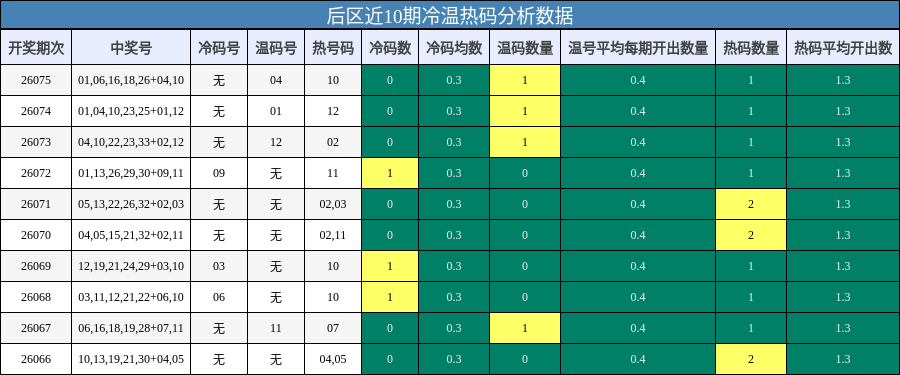 后区近10期冷温热码分析数据
