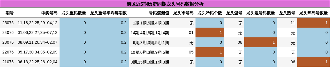 前区近5期历史同期龙头号码数据分析