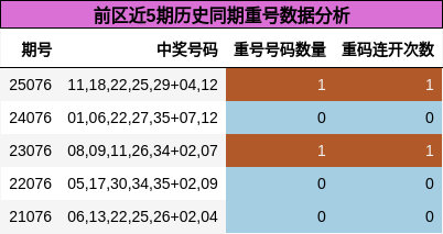 前区近5期历史同期重号数据分析