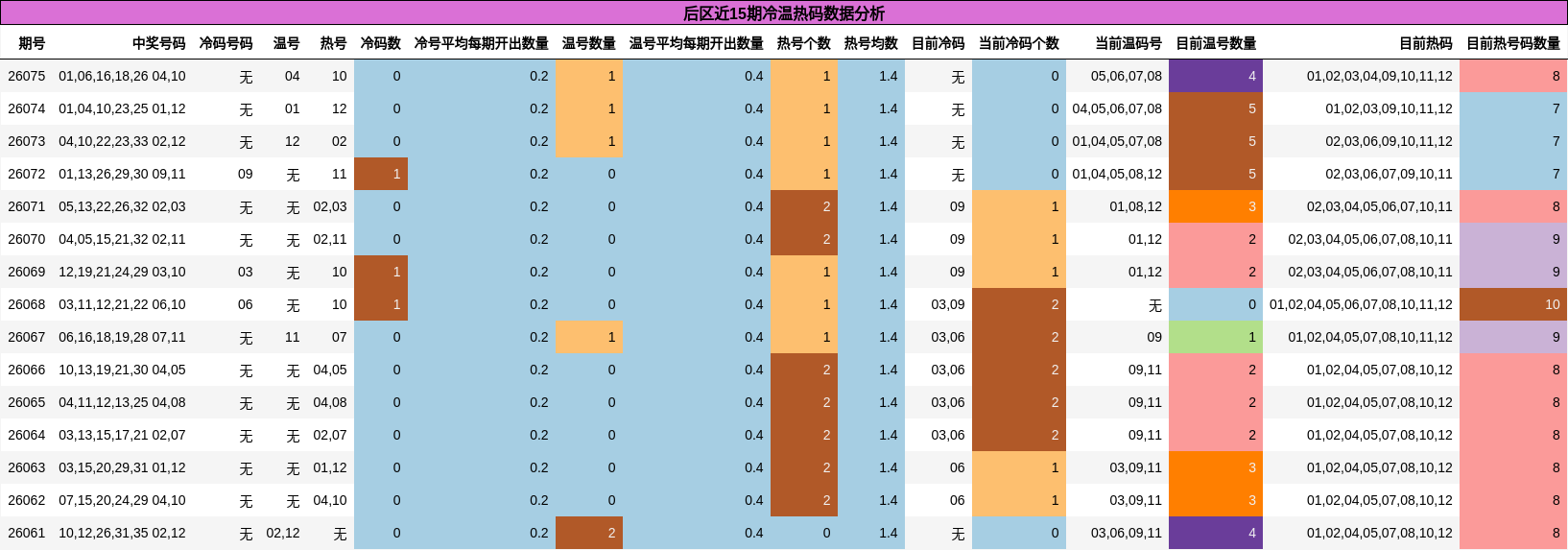 后区近15期冷温热码数据分析