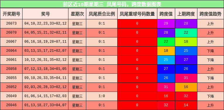 前区近10期星期三 凤尾号码,跨度数据图表