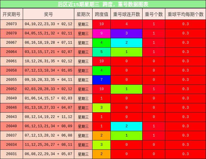 后区近10期星期三 跨度,重号数据图表