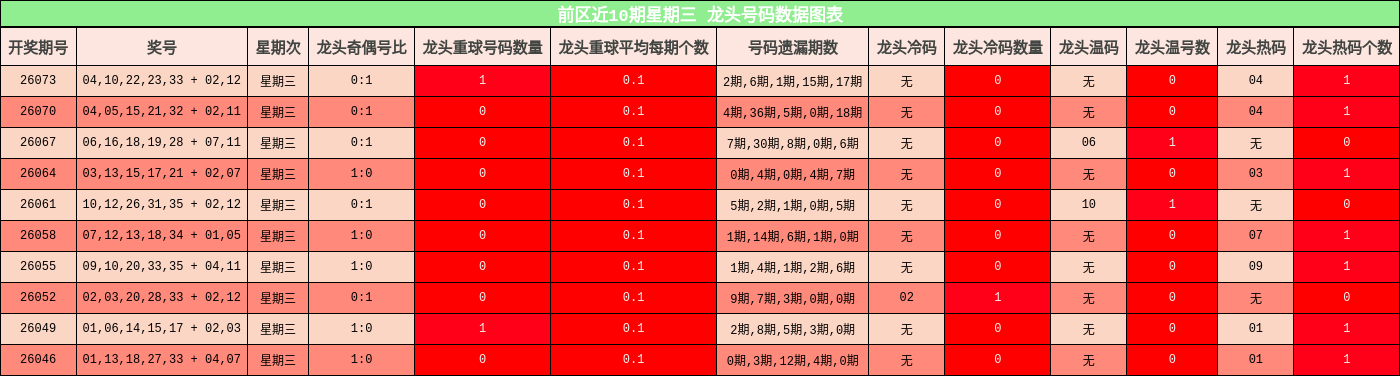 前区近10期星期三 龙头号码数据图表