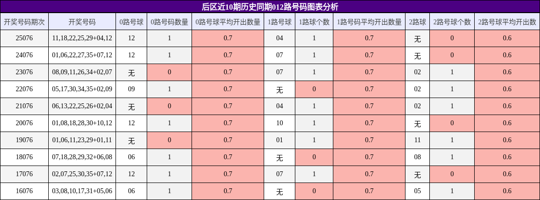 后区近10期历史同期012路号码图表分析