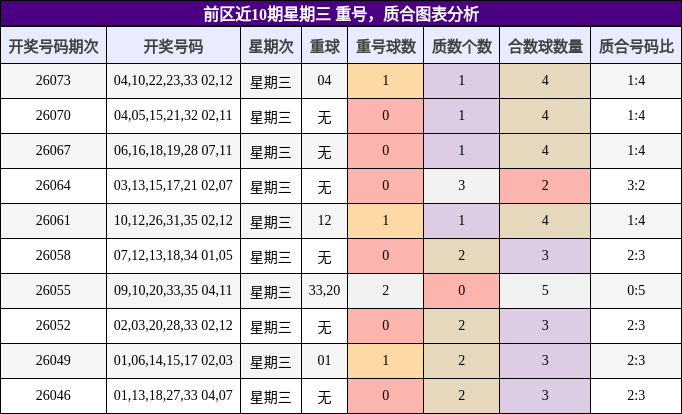 前区近10期星期三 重号，质合图表分析