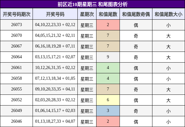 前区近10期星期三 和尾图表分析