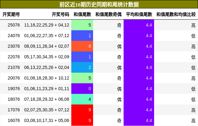 和尾分析