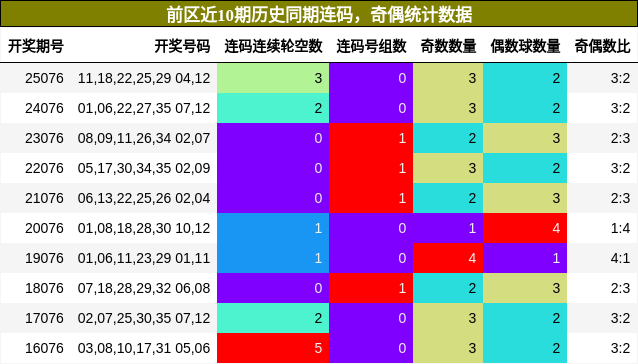 连码分析，奇偶分析