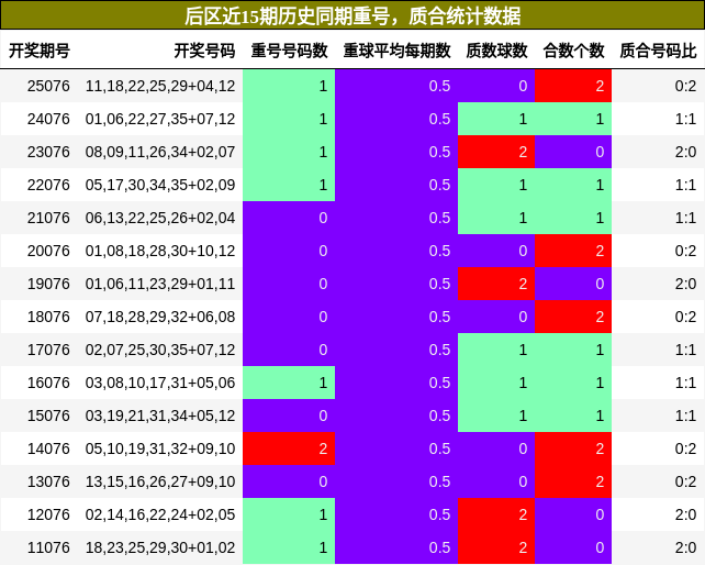 重号分析，质合分析