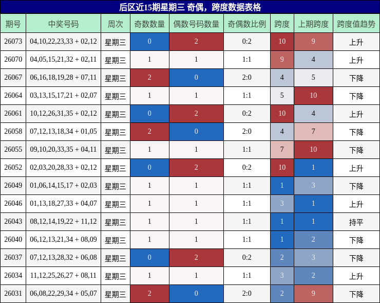 后区近15期星期三 奇偶,跨度数据表格