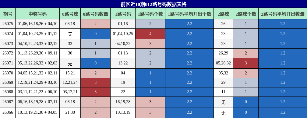前区近10期012路号码数据表格