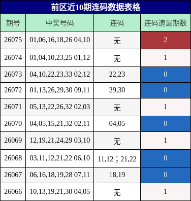 前区近10期连码数据表格