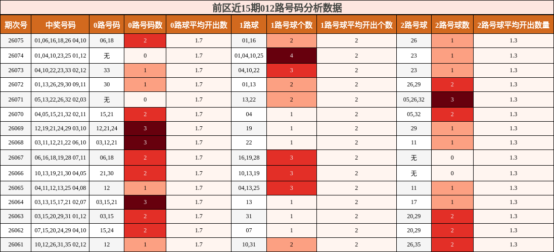 012路号码分析