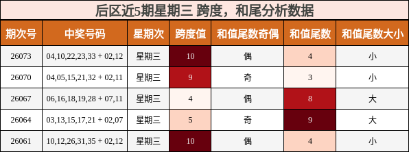 跨度分析，和尾分析