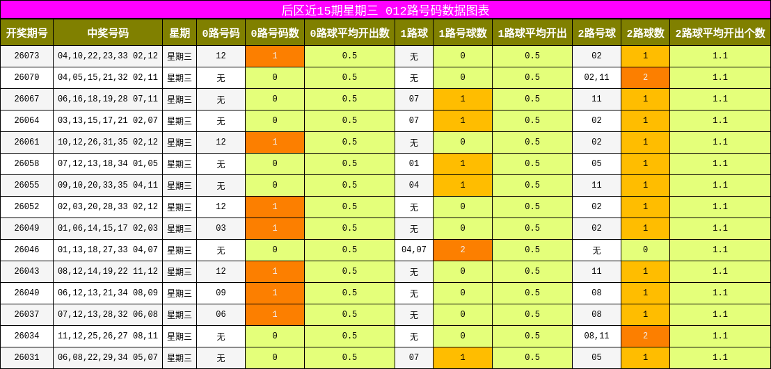 后区近15期星期三 012路号码数据图表