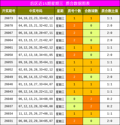 后区近15期星期三 质合数据图表