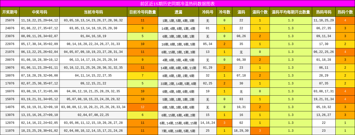 前区近15期历史同期冷温热码数据图表