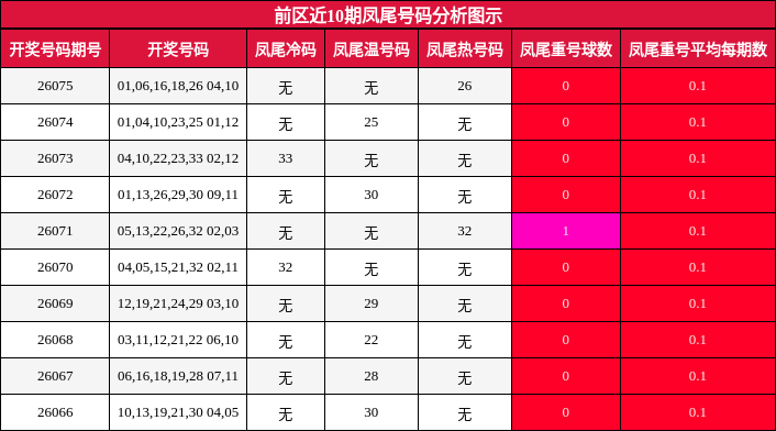 凤尾号码分析