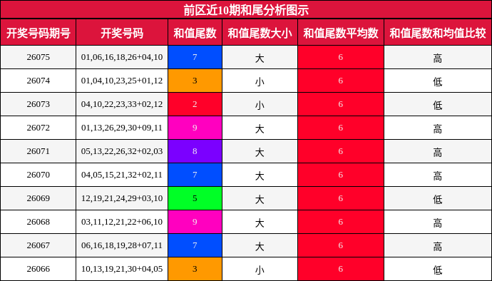 和尾分析