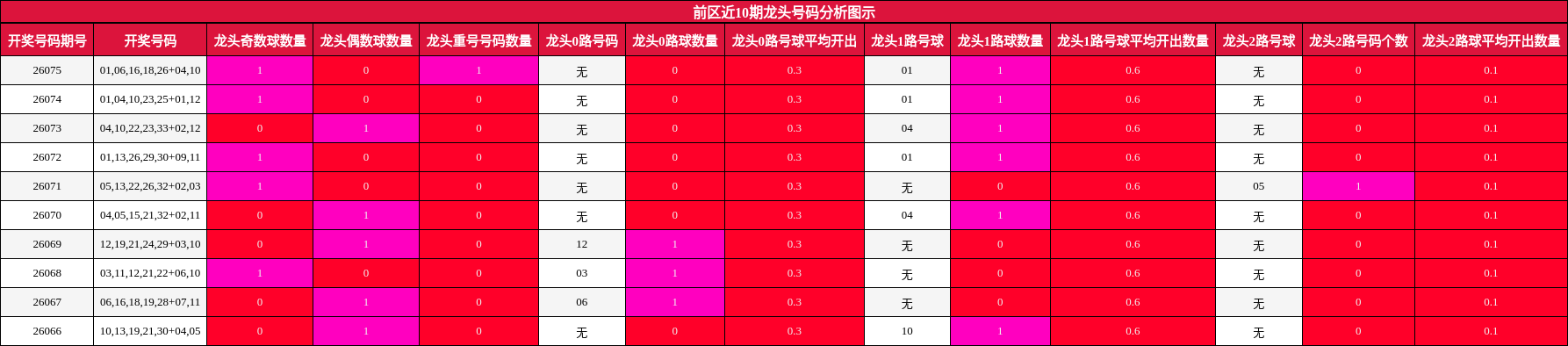 龙头号码分析